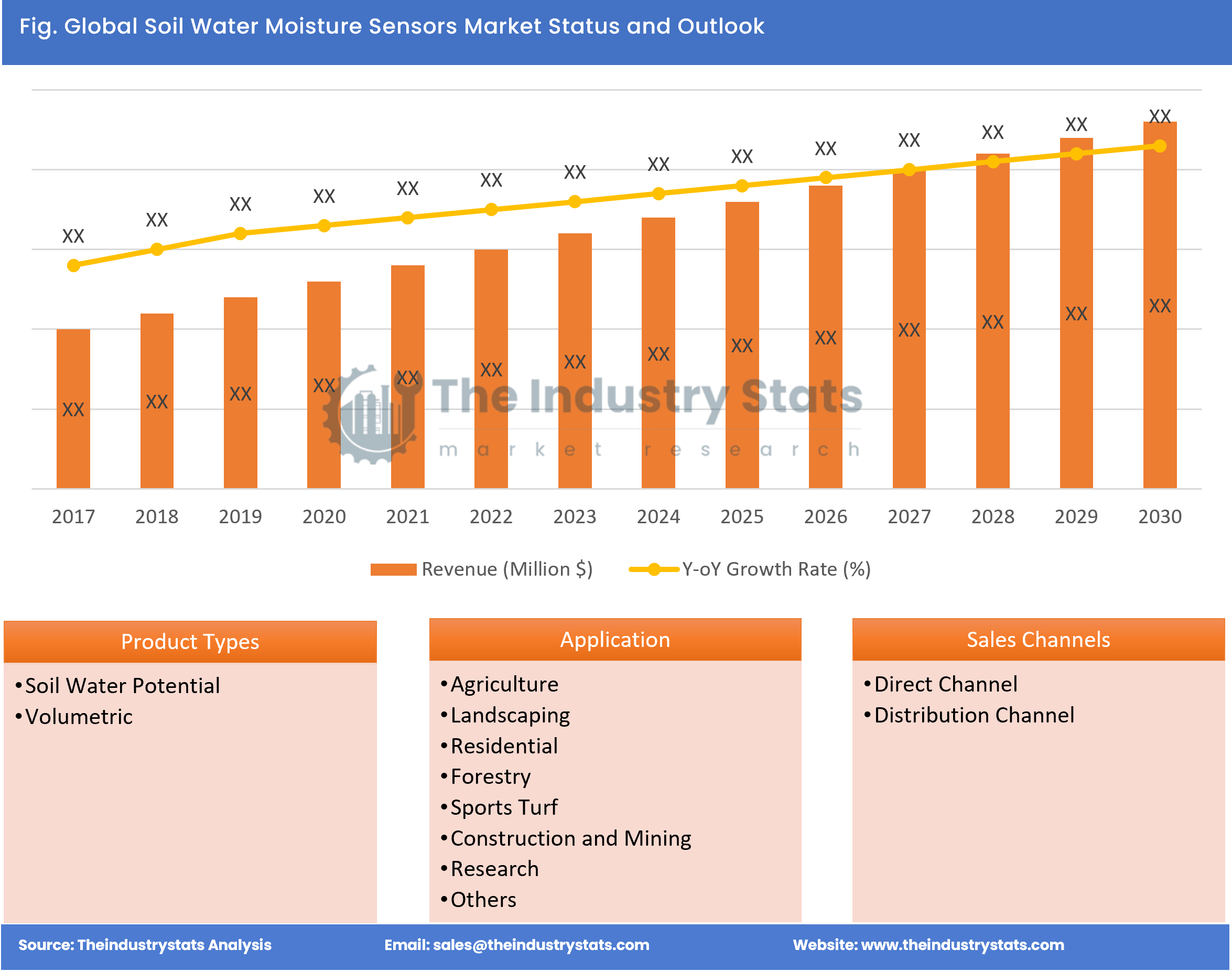 Soil Water Moisture Sensors Status & Outlook